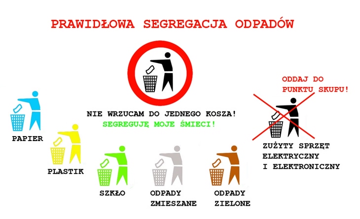 prawidłowa segregacja